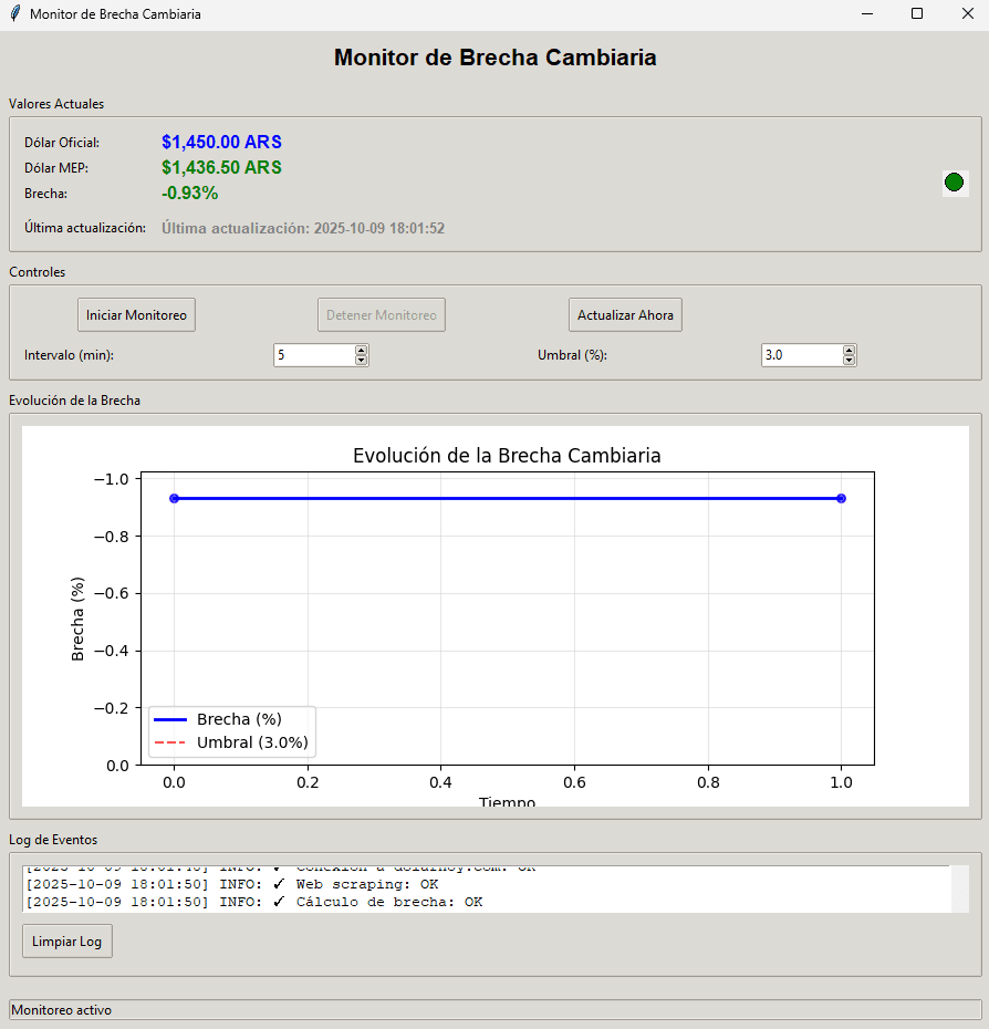 Monitor de Brecha Cambiaria