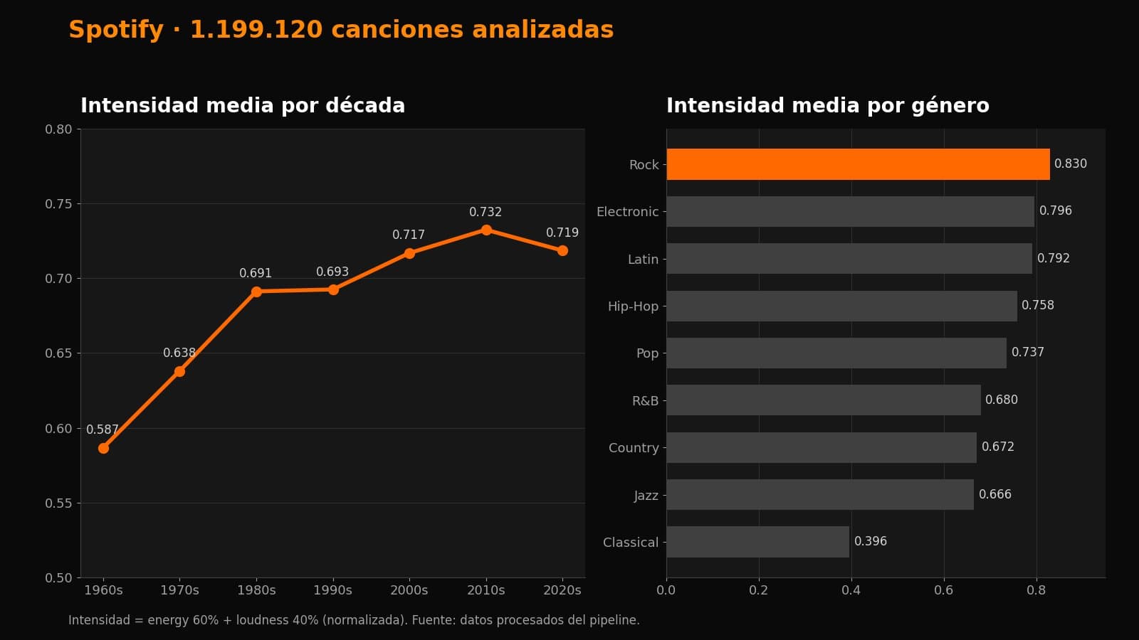 Análisis de Intensidad Musical - Spotify